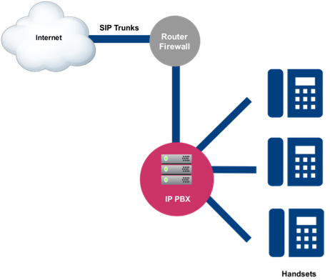 IP PBX with SIP Trunks