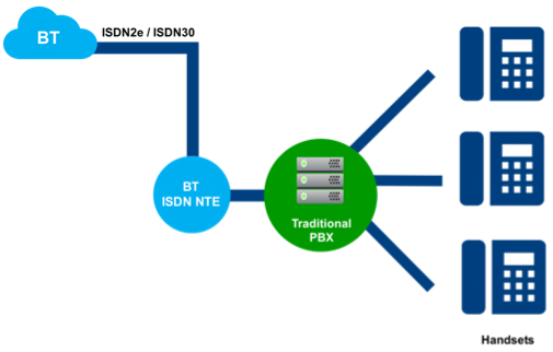 Traditional PBX with ISDN2/30